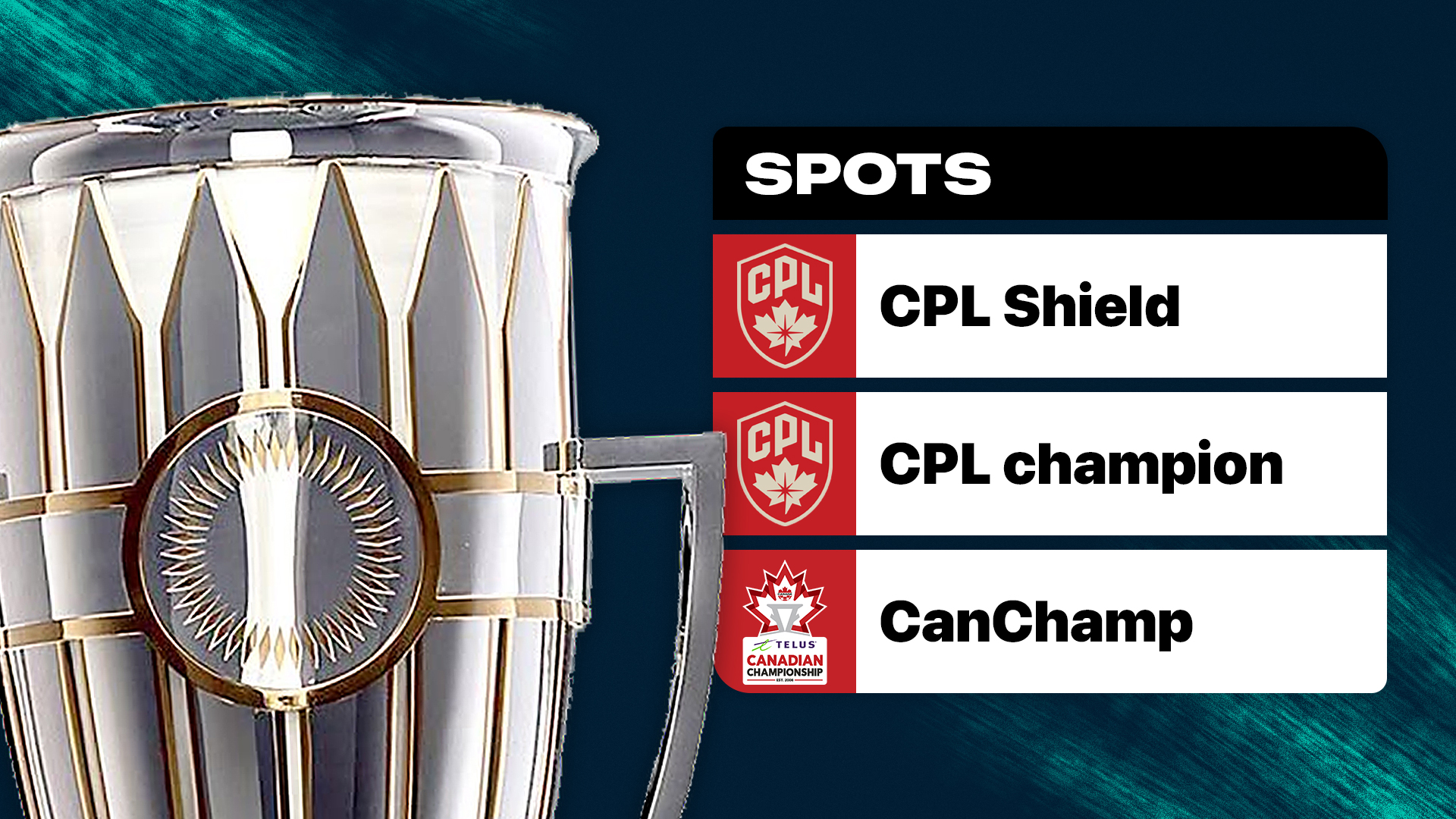 Concacaf Champions Cup qualification: The Canadian clubs that can play next year's edition