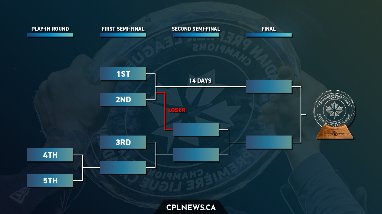 The new CPL play-off format: Explained